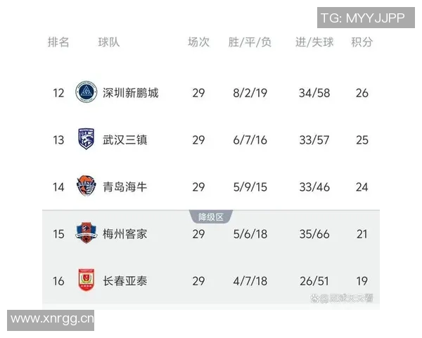 半场战报兰克尔泽补射得分青岛海牛暂时领先武汉三镇亚泰降级危机加剧